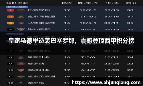 皇家马德里逆袭巴塞罗那，震撼登顶西甲积分榜
